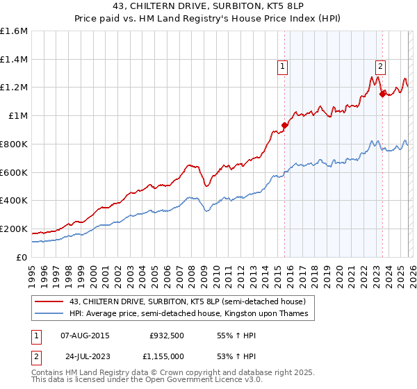 43, CHILTERN DRIVE, SURBITON, KT5 8LP: Price paid vs HM Land Registry's House Price Index