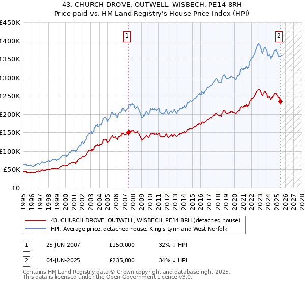 43, CHURCH DROVE, OUTWELL, WISBECH, PE14 8RH: Price paid vs HM Land Registry's House Price Index