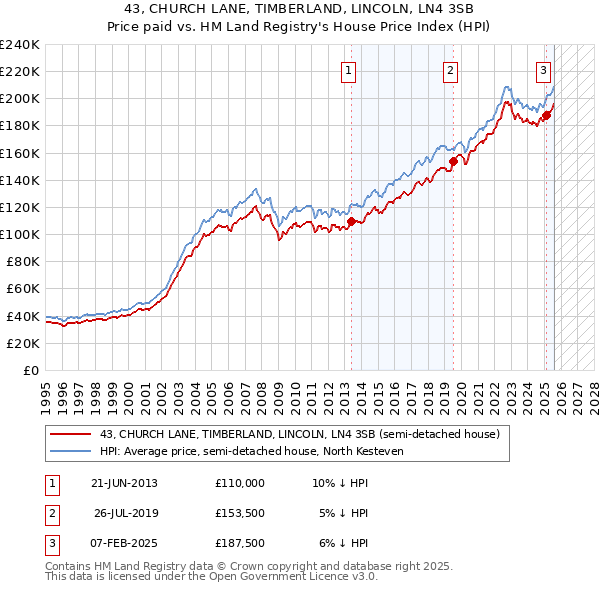 43, CHURCH LANE, TIMBERLAND, LINCOLN, LN4 3SB: Price paid vs HM Land Registry's House Price Index
