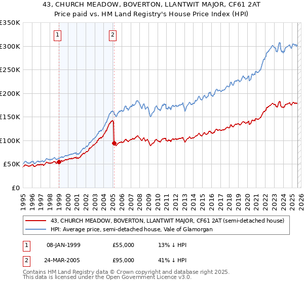 43, CHURCH MEADOW, BOVERTON, LLANTWIT MAJOR, CF61 2AT: Price paid vs HM Land Registry's House Price Index