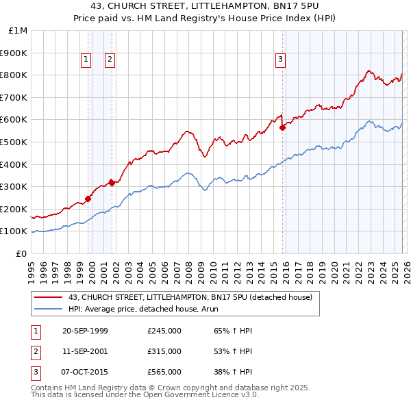 43, CHURCH STREET, LITTLEHAMPTON, BN17 5PU: Price paid vs HM Land Registry's House Price Index