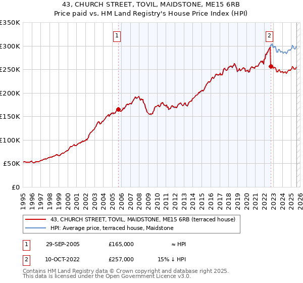 43, CHURCH STREET, TOVIL, MAIDSTONE, ME15 6RB: Price paid vs HM Land Registry's House Price Index