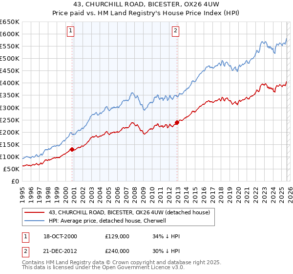 43, CHURCHILL ROAD, BICESTER, OX26 4UW: Price paid vs HM Land Registry's House Price Index
