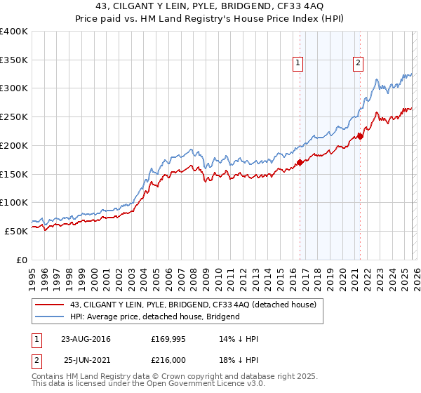 43, CILGANT Y LEIN, PYLE, BRIDGEND, CF33 4AQ: Price paid vs HM Land Registry's House Price Index
