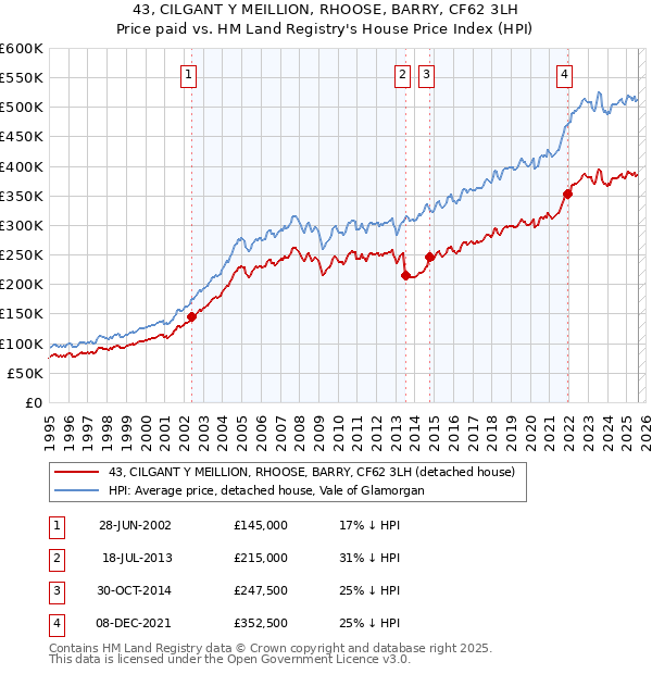 43, CILGANT Y MEILLION, RHOOSE, BARRY, CF62 3LH: Price paid vs HM Land Registry's House Price Index