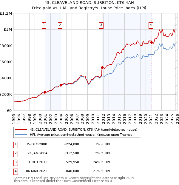 43, CLEAVELAND ROAD, SURBITON, KT6 4AH: Price paid vs HM Land Registry's House Price Index