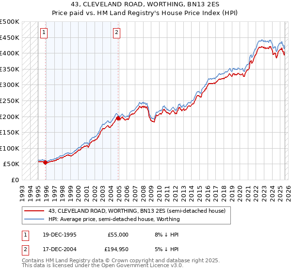 43, CLEVELAND ROAD, WORTHING, BN13 2ES: Price paid vs HM Land Registry's House Price Index
