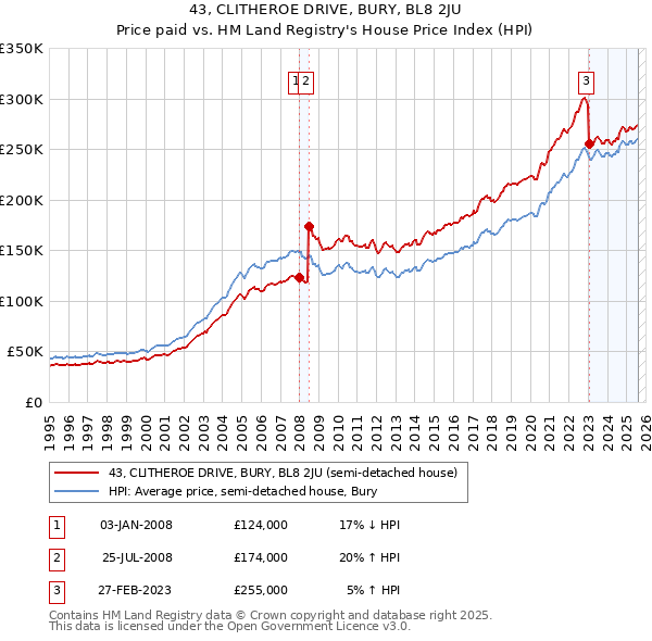43, CLITHEROE DRIVE, BURY, BL8 2JU: Price paid vs HM Land Registry's House Price Index