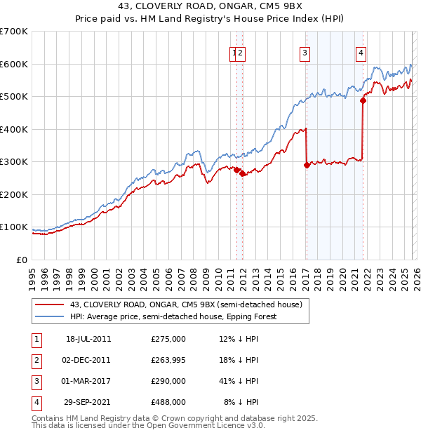 43, CLOVERLY ROAD, ONGAR, CM5 9BX: Price paid vs HM Land Registry's House Price Index