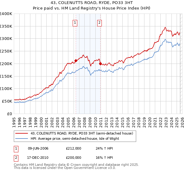 43, COLENUTTS ROAD, RYDE, PO33 3HT: Price paid vs HM Land Registry's House Price Index