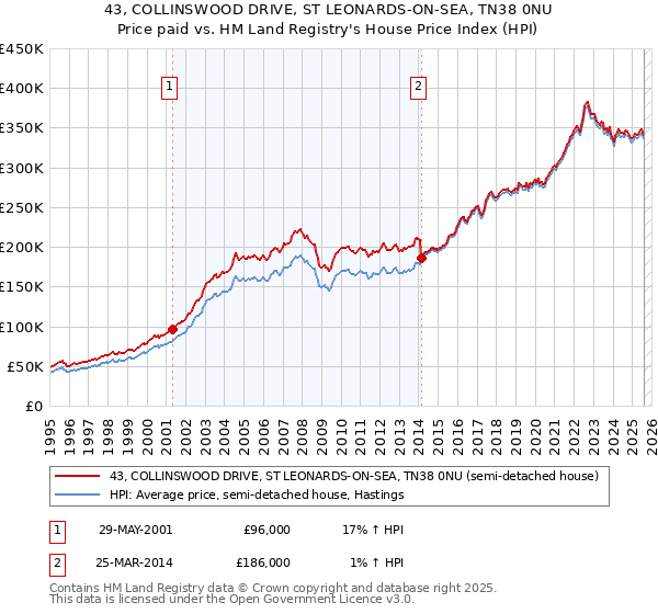 43, COLLINSWOOD DRIVE, ST LEONARDS-ON-SEA, TN38 0NU: Price paid vs HM Land Registry's House Price Index