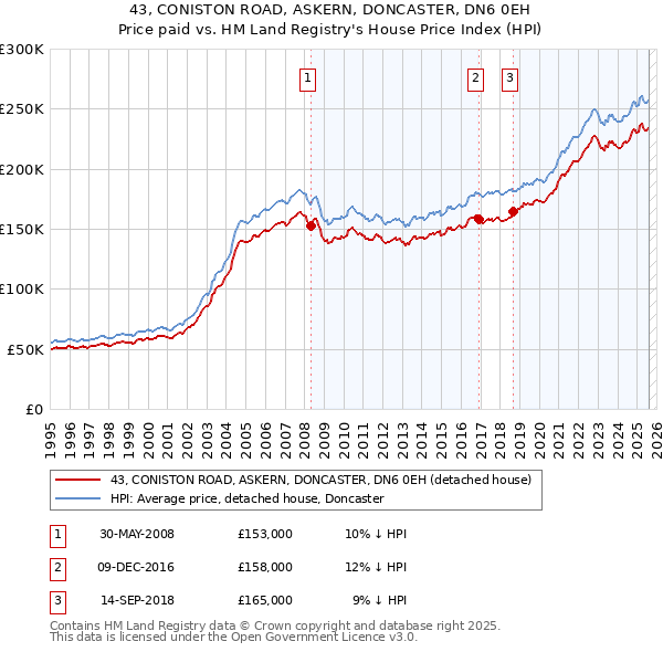 43, CONISTON ROAD, ASKERN, DONCASTER, DN6 0EH: Price paid vs HM Land Registry's House Price Index