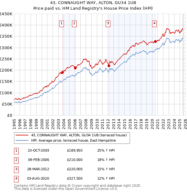 43, CONNAUGHT WAY, ALTON, GU34 1UB: Price paid vs HM Land Registry's House Price Index