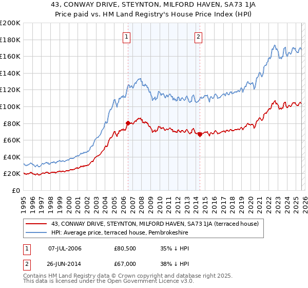 43, CONWAY DRIVE, STEYNTON, MILFORD HAVEN, SA73 1JA: Price paid vs HM Land Registry's House Price Index