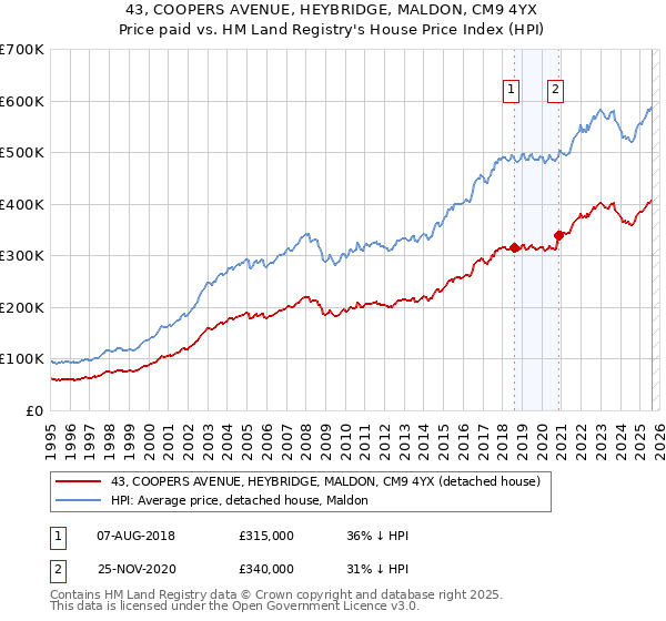 43, COOPERS AVENUE, HEYBRIDGE, MALDON, CM9 4YX: Price paid vs HM Land Registry's House Price Index