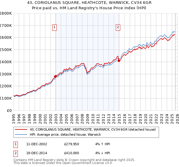 43, CORIOLANUS SQUARE, HEATHCOTE, WARWICK, CV34 6GR: Price paid vs HM Land Registry's House Price Index
