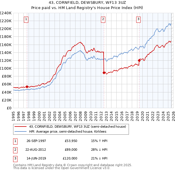 43, CORNFIELD, DEWSBURY, WF13 3UZ: Price paid vs HM Land Registry's House Price Index