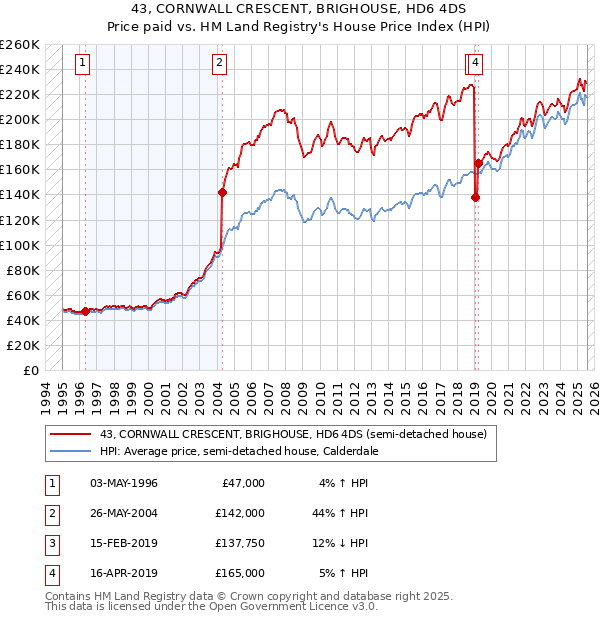 43, CORNWALL CRESCENT, BRIGHOUSE, HD6 4DS: Price paid vs HM Land Registry's House Price Index