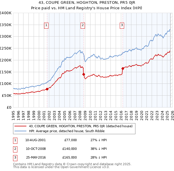 43, COUPE GREEN, HOGHTON, PRESTON, PR5 0JR: Price paid vs HM Land Registry's House Price Index