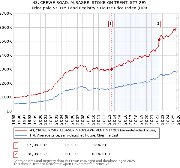 43, CREWE ROAD, ALSAGER, STOKE-ON-TRENT, ST7 2EY: Price paid vs HM Land Registry's House Price Index