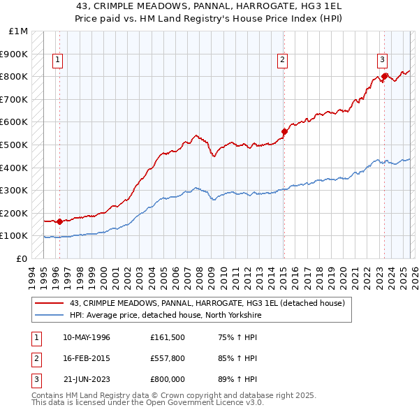 43, CRIMPLE MEADOWS, PANNAL, HARROGATE, HG3 1EL: Price paid vs HM Land Registry's House Price Index