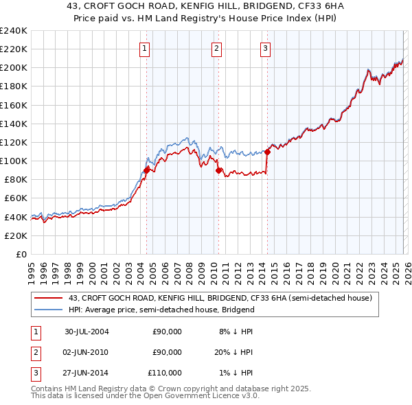 43, CROFT GOCH ROAD, KENFIG HILL, BRIDGEND, CF33 6HA: Price paid vs HM Land Registry's House Price Index