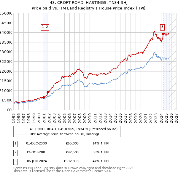 43, CROFT ROAD, HASTINGS, TN34 3HJ: Price paid vs HM Land Registry's House Price Index