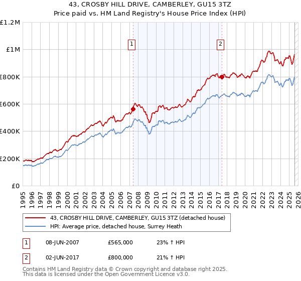 43, CROSBY HILL DRIVE, CAMBERLEY, GU15 3TZ: Price paid vs HM Land Registry's House Price Index