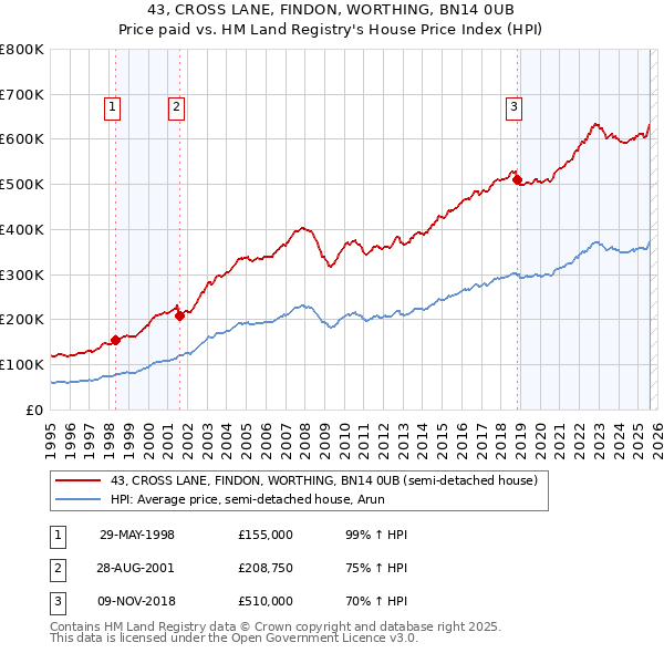 43, CROSS LANE, FINDON, WORTHING, BN14 0UB: Price paid vs HM Land Registry's House Price Index