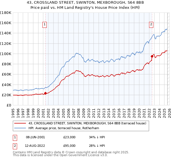 43, CROSSLAND STREET, SWINTON, MEXBOROUGH, S64 8BB: Price paid vs HM Land Registry's House Price Index