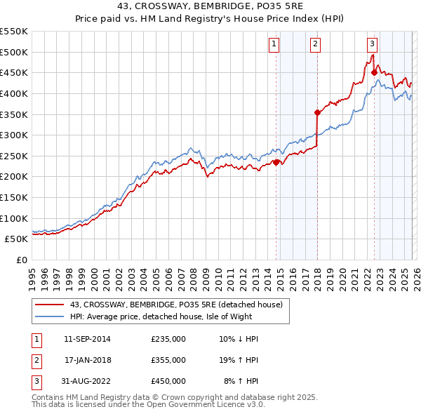 43, CROSSWAY, BEMBRIDGE, PO35 5RE: Price paid vs HM Land Registry's House Price Index