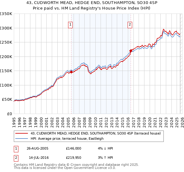 43, CUDWORTH MEAD, HEDGE END, SOUTHAMPTON, SO30 4SP: Price paid vs HM Land Registry's House Price Index