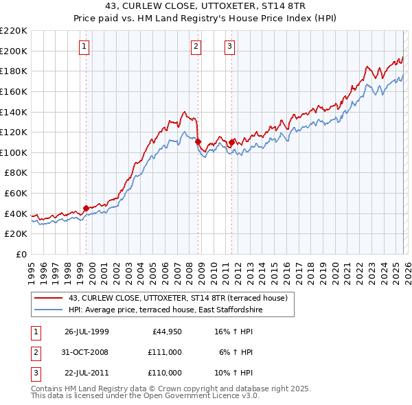 43, CURLEW CLOSE, UTTOXETER, ST14 8TR: Price paid vs HM Land Registry's House Price Index