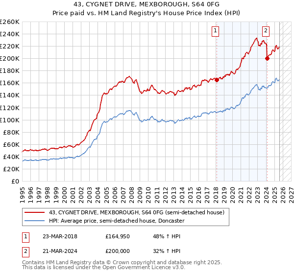 43, CYGNET DRIVE, MEXBOROUGH, S64 0FG: Price paid vs HM Land Registry's House Price Index