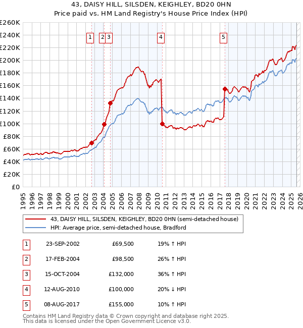 43, DAISY HILL, SILSDEN, KEIGHLEY, BD20 0HN: Price paid vs HM Land Registry's House Price Index