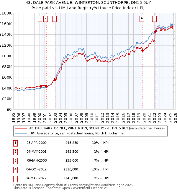 43, DALE PARK AVENUE, WINTERTON, SCUNTHORPE, DN15 9UY: Price paid vs HM Land Registry's House Price Index
