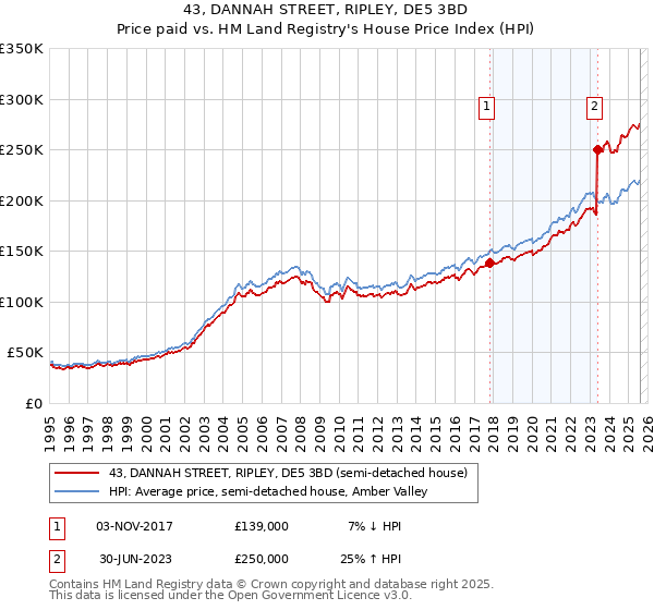 43, DANNAH STREET, RIPLEY, DE5 3BD: Price paid vs HM Land Registry's House Price Index