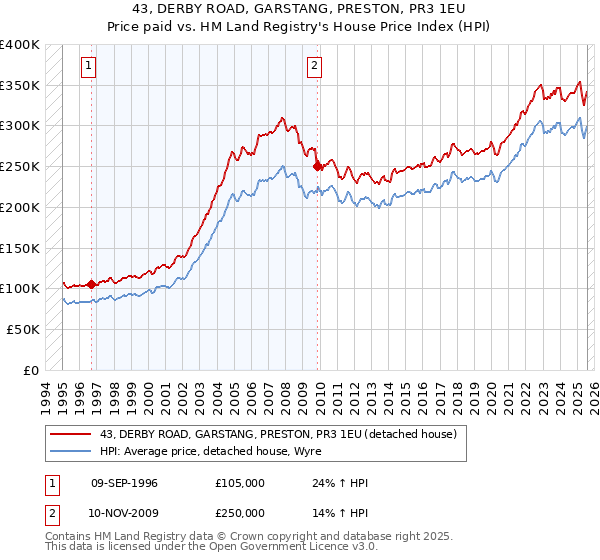 43, DERBY ROAD, GARSTANG, PRESTON, PR3 1EU: Price paid vs HM Land Registry's House Price Index