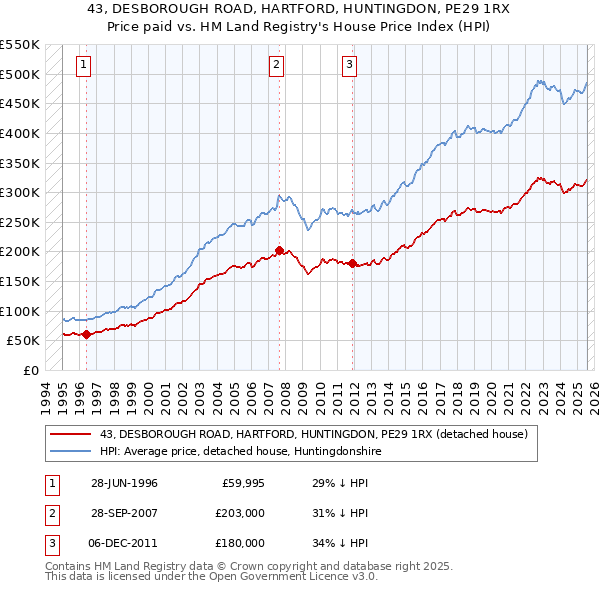 43, DESBOROUGH ROAD, HARTFORD, HUNTINGDON, PE29 1RX: Price paid vs HM Land Registry's House Price Index