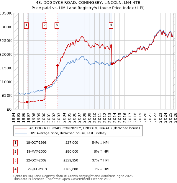 43, DOGDYKE ROAD, CONINGSBY, LINCOLN, LN4 4TB: Price paid vs HM Land Registry's House Price Index