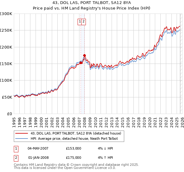 43, DOL LAS, PORT TALBOT, SA12 8YA: Price paid vs HM Land Registry's House Price Index