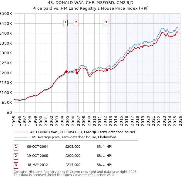 43, DONALD WAY, CHELMSFORD, CM2 9JD: Price paid vs HM Land Registry's House Price Index