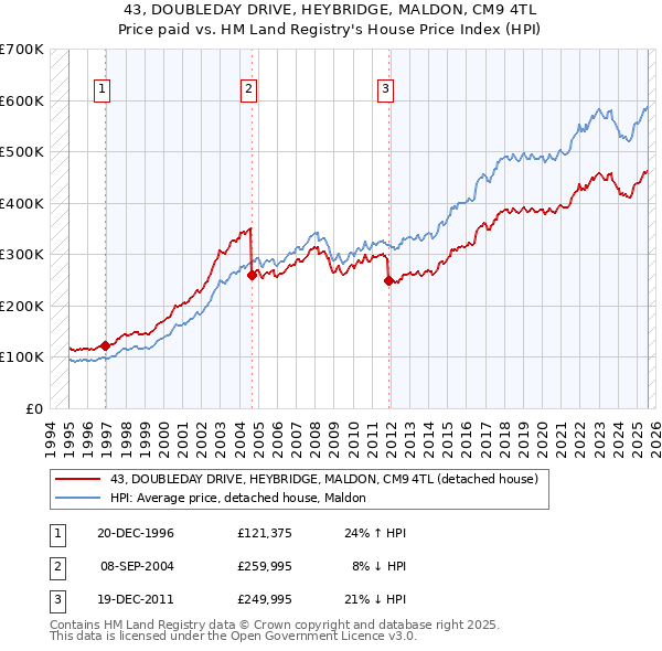 43, DOUBLEDAY DRIVE, HEYBRIDGE, MALDON, CM9 4TL: Price paid vs HM Land Registry's House Price Index