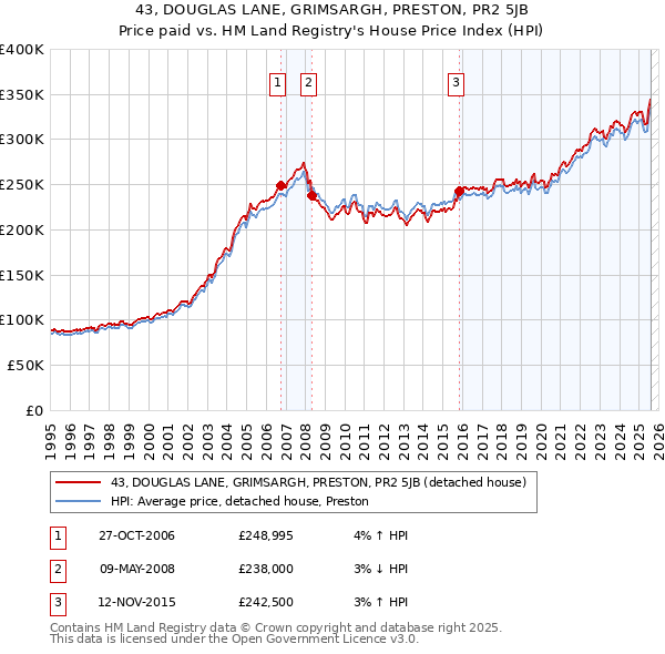 43, DOUGLAS LANE, GRIMSARGH, PRESTON, PR2 5JB: Price paid vs HM Land Registry's House Price Index