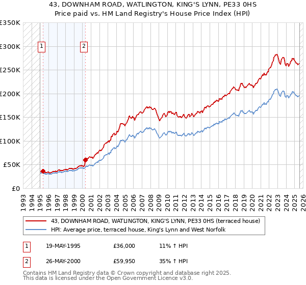 43, DOWNHAM ROAD, WATLINGTON, KING'S LYNN, PE33 0HS: Price paid vs HM Land Registry's House Price Index