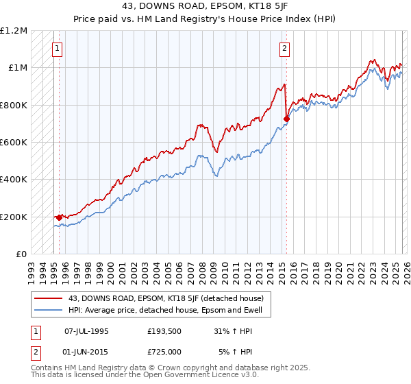 43, DOWNS ROAD, EPSOM, KT18 5JF: Price paid vs HM Land Registry's House Price Index