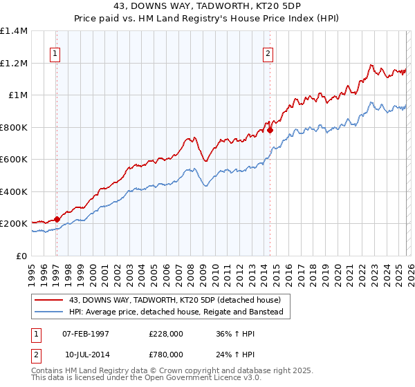 43, DOWNS WAY, TADWORTH, KT20 5DP: Price paid vs HM Land Registry's House Price Index