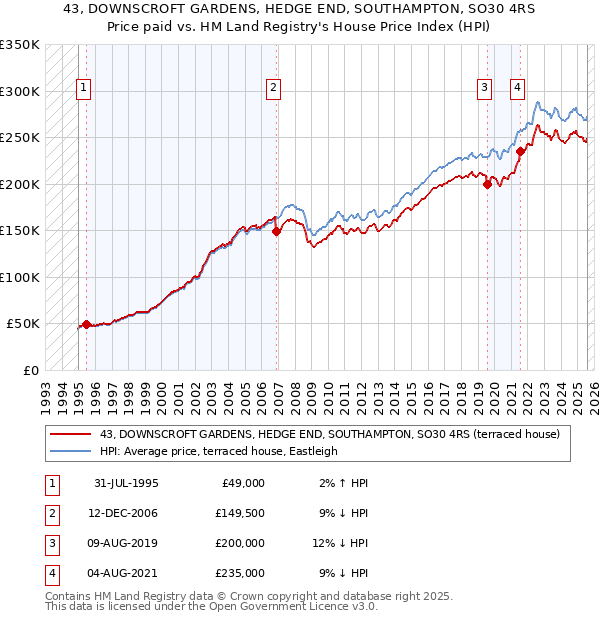 43, DOWNSCROFT GARDENS, HEDGE END, SOUTHAMPTON, SO30 4RS: Price paid vs HM Land Registry's House Price Index