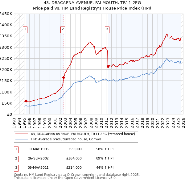 43, DRACAENA AVENUE, FALMOUTH, TR11 2EG: Price paid vs HM Land Registry's House Price Index