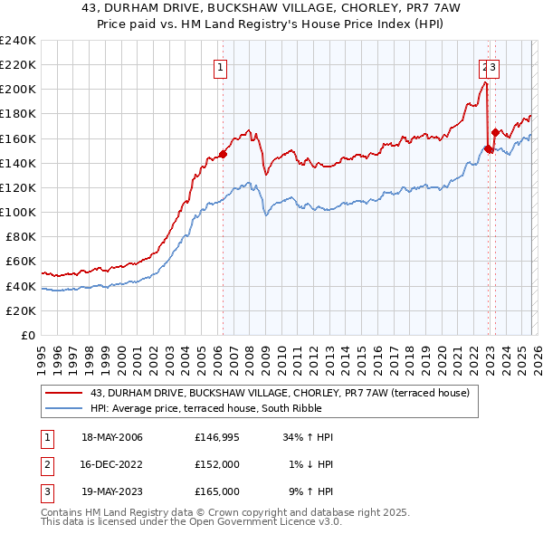 43, DURHAM DRIVE, BUCKSHAW VILLAGE, CHORLEY, PR7 7AW: Price paid vs HM Land Registry's House Price Index